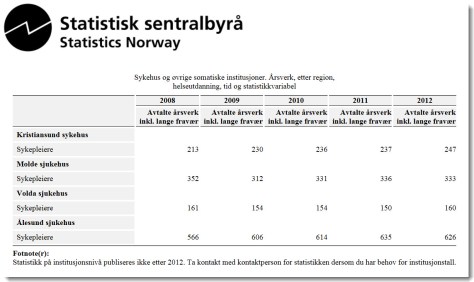 SSB3, sykepleiere, korrigert